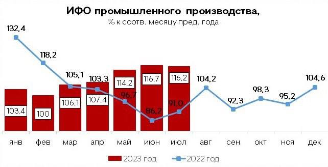 Индекс промпроизводства в Нижегородской области за семь месяцев составил 108%